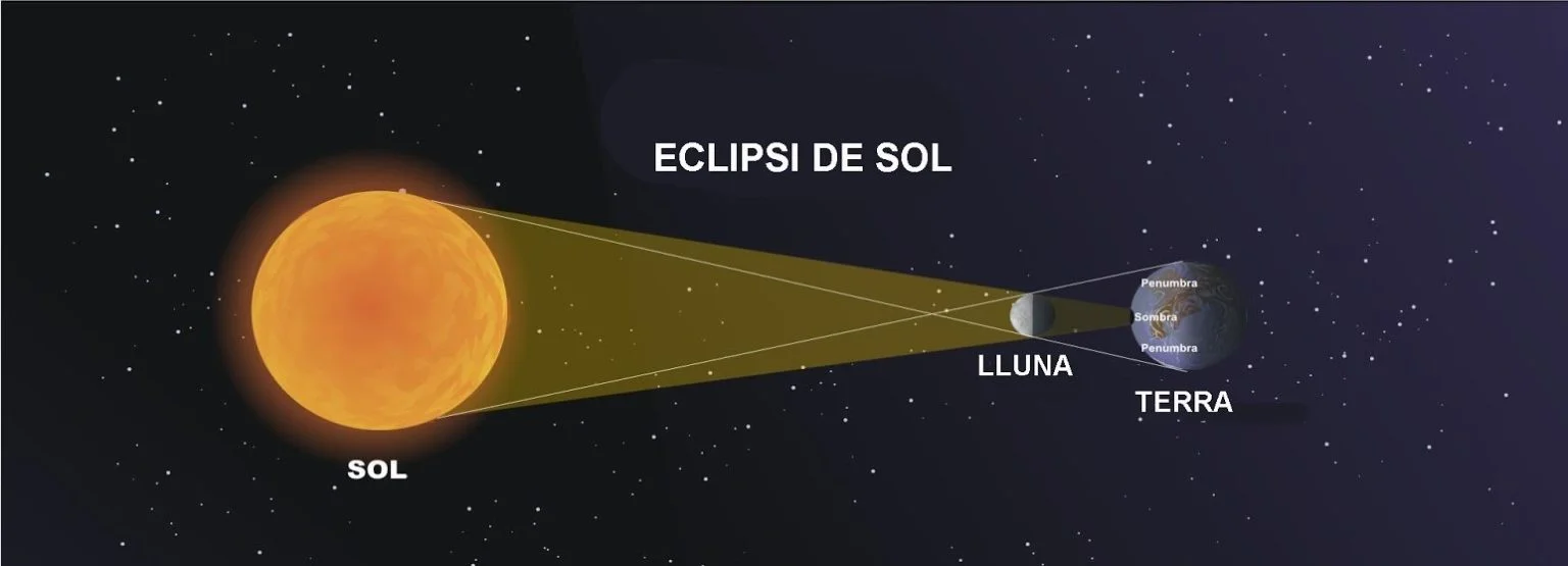 Curiositats de l’eclipsi total de Sol